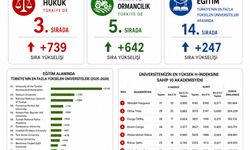 Gümüşhane Üniversitesi URAP Dünya Sıralamasındaki Yükselişini Sürdürdü