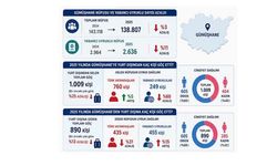 Gümüşhane'de toplam nüfus %3 azalış gösterirken yabancı uyruklu nüfusta %11 azaldı.