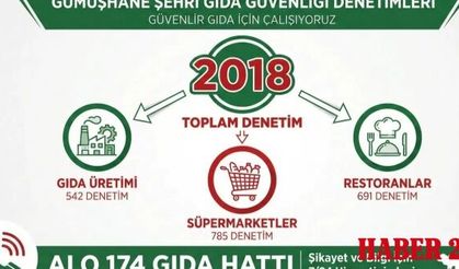 Gümüşhane’de sofralar güvende: İşte 2025 Yılı Gıda Denetimi Rakamları!