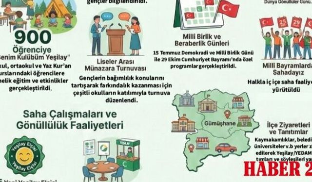 Yeşilay Gümüşhane 2025’te Bağımlılıkla Mücadelede Kararlı ve Yaygın Çalışmalar Yürüttü