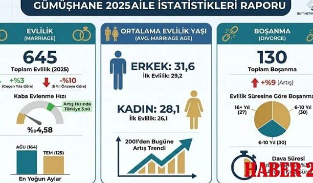 Gümüşhane’de Aile Yapısı Değişiyor: Evlilik Yaşında Rekor, Boşanmalarda Dikkat Çeken Artış