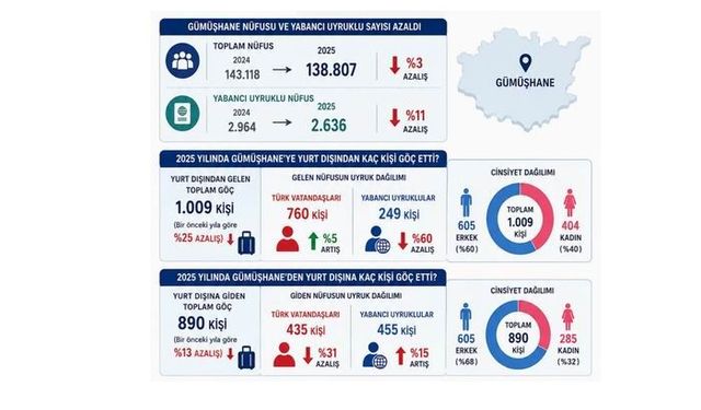 Gümüşhane'de toplam nüfus %3 azalış gösterirken yabancı uyruklu nüfusta %11 azaldı.