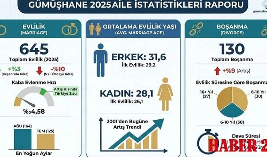 Gümüşhane’de Aile Yapısı Değişiyor: Evlilik Yaşında Rekor, Boşanmalarda Dikkat Çeken Artış