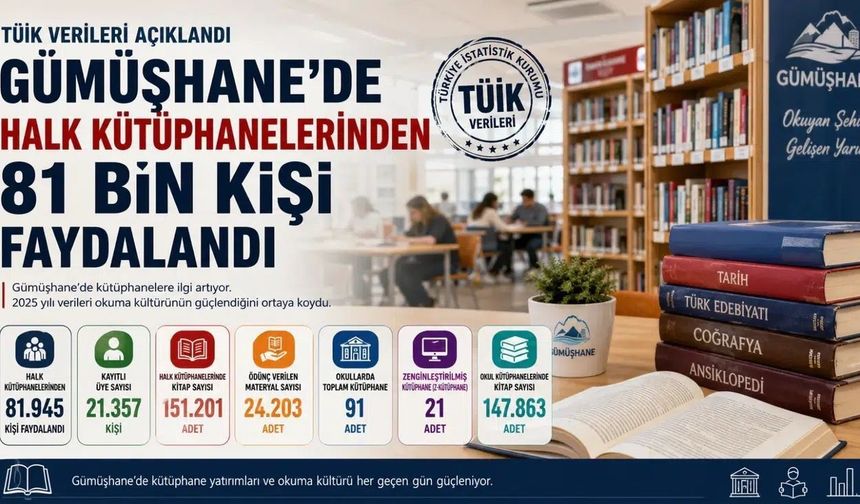 TÜİK Gümüşhane Kütüphane İstatistiklerini Paylaştı: Ziyaretçi Sayısı 81 Bini Aştı