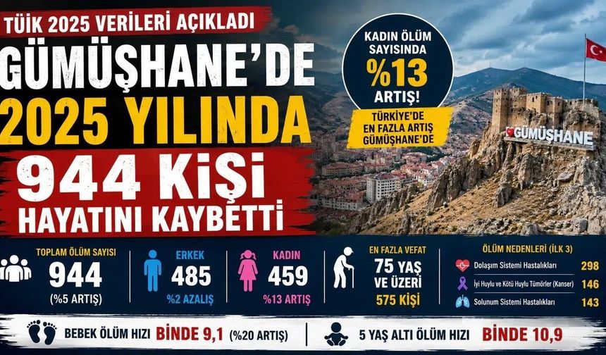 Gümüşhane’de Korkutan Rapor: Kadın Vefat Oranı En Çok Artan İl Oldu!