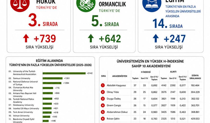 Gümüşhane Üniversitesi URAP Dünya Sıralamasındaki Yükselişini Sürdürdü