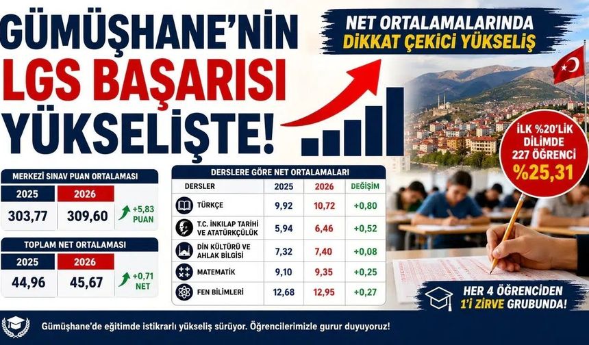 Gümüşhane'nin LGS Akademik Başarı Verileri ve İstatistikleri Açıklandı