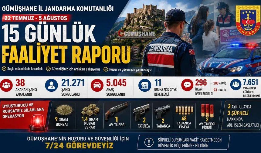 Gümüşhane İl Jandarma Komutanlığı 15 Günlük Çalışma Raporunu Açıkladı