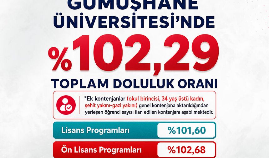 Gümüşhane Üniversitesi Kendi Rekorunu Kırdı: %102,29 Doluluk