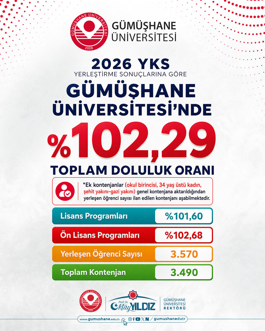 Gümüşhane Üniversitesi Kendi Rekorunu Kırdı: %102,29 Doluluk